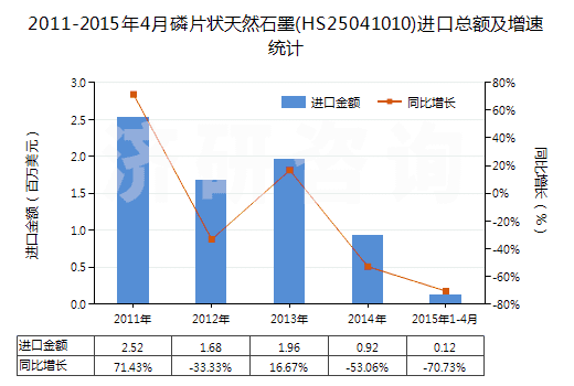 2011-2015年4月磷片狀天然石墨(HS25041010)進(jìn)口總額及增速統(tǒng)計(jì)